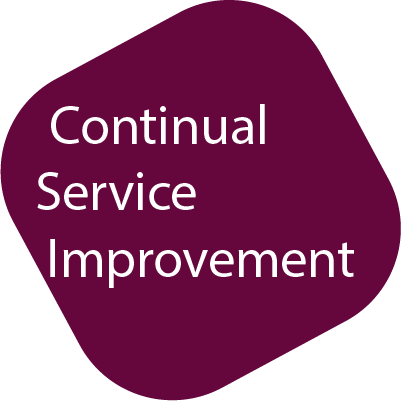 CSI_Beitragsbild400x400 Icon Logo ITIL V3 CSI Continual Service Improvement Kurs bei ITSM Partner