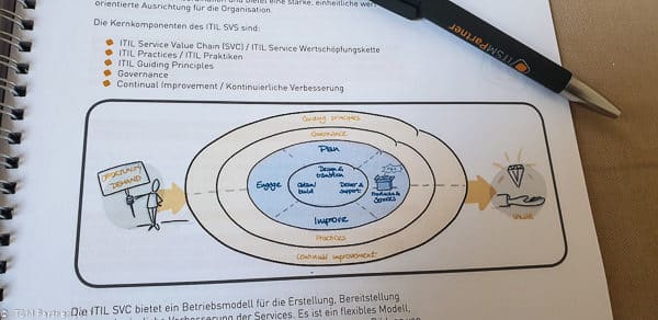 ITIL 4 Foundation Unterlagen beim ersten deutschsprachigen Kurs bei ITSM Partner