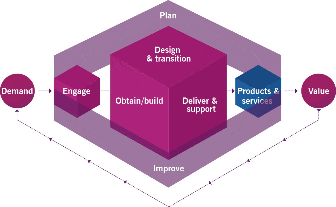 Service Valua Chain Diagramm ITSM Partner Wien