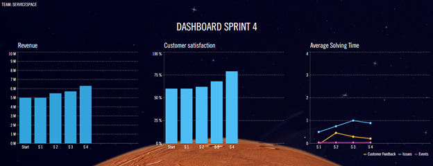 Marslander Pre-Workshop Service Space 2021 Vienna - Dashboard Sprint 4