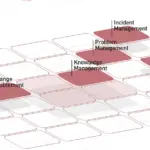 Ausschnitt aus unserem ITSM-Tower: Ebene „DG“ mit hervorgehobenen ITIL-Practices zur Visualisierung der Trainingsstufe