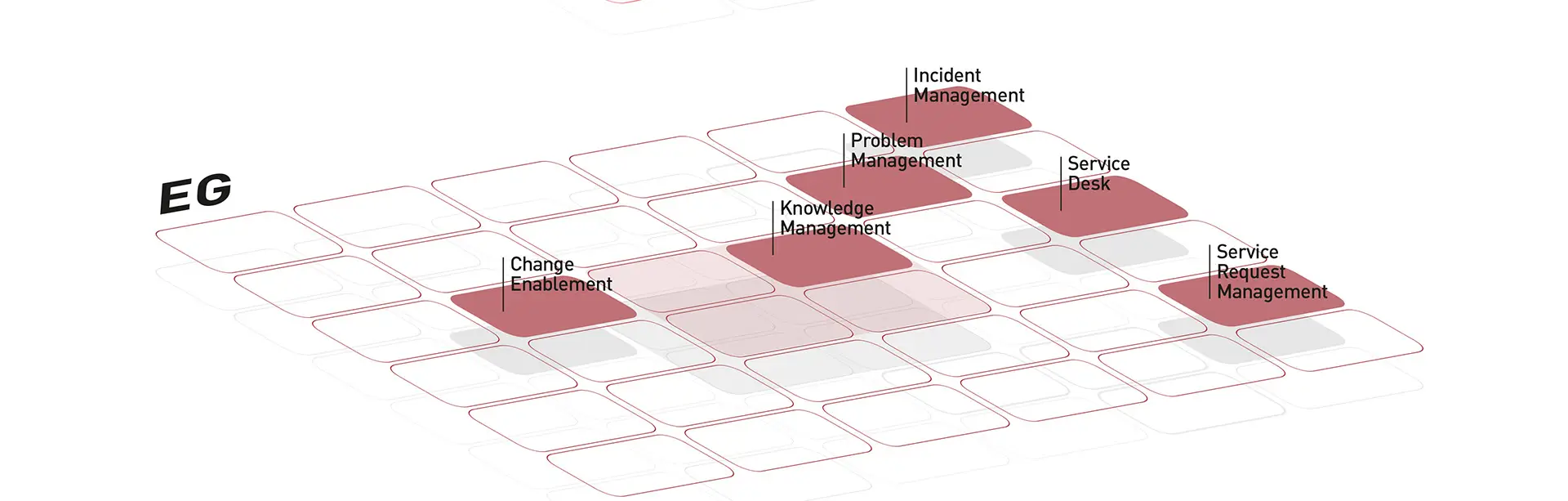 Ausschnitt aus unserem ITSM-Tower: Ebene „DG“ mit hervorgehobenen ITIL-Practices zur Visualisierung der Trainingsstufe