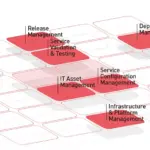 Ausschnitt aus unserem ITSM-Tower: Ebene „1. OG“ mit hervorgehobenen ITIL-Practices zur Visualisierung der Trainingsstufe