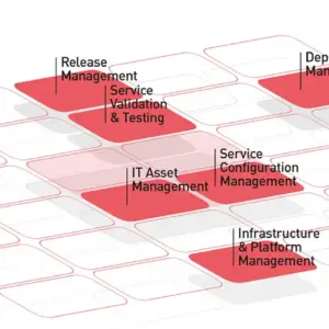 Ausschnitt aus unserem ITSM-Tower: Ebene „1. OG“ mit hervorgehobenen ITIL-Practices zur Visualisierung der Trainingsstufe