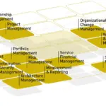 Ausschnitt aus unserem ITSM-Tower: Ebene „DG“ mit hervorgehobenen ITIL-Practices zur Visualisierung der Trainingsstufe
